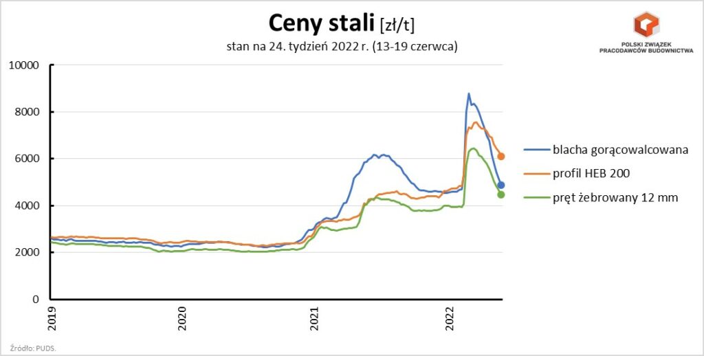 Wpływ Covid-19 oraz wojny na ceny wyrobów metalowych